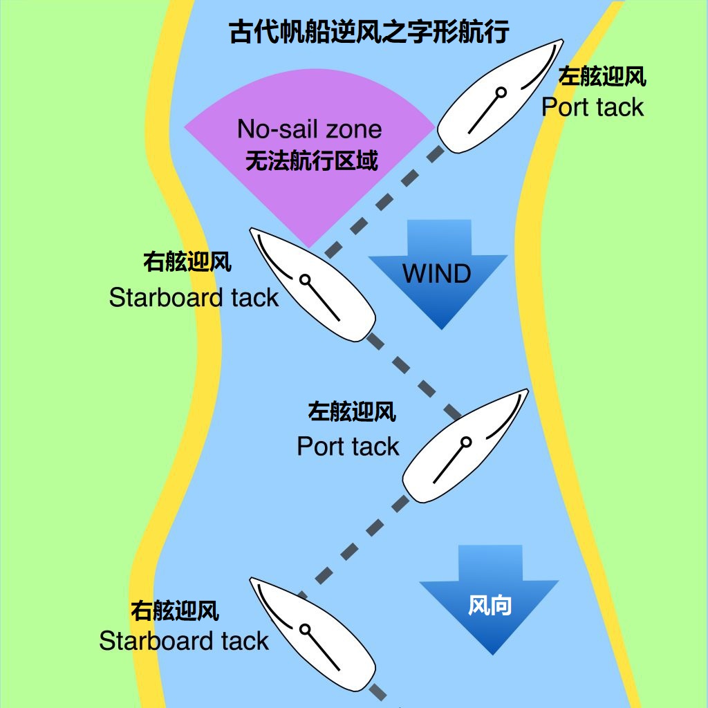 帆船逆风行驶原理力的分解_帆船能逆风行驶说明风能分解_船能逆风而进 力的分解