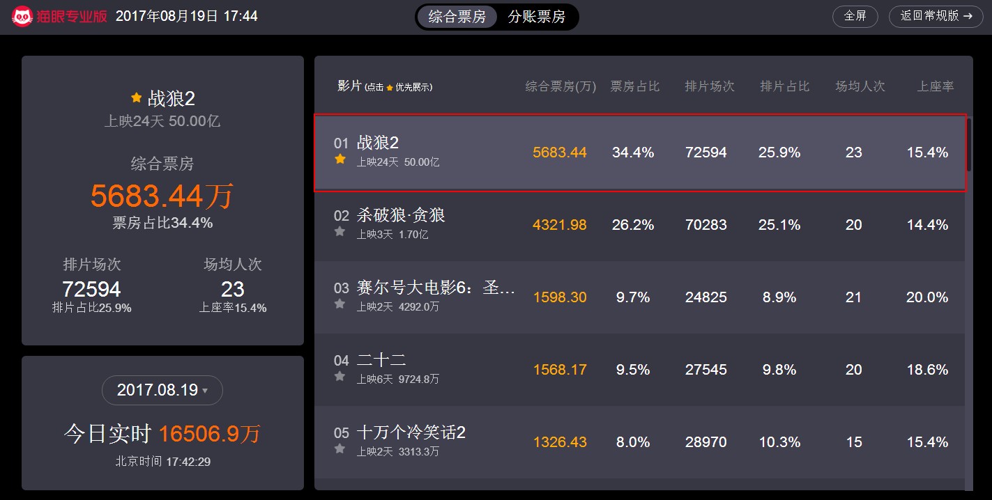 猫眼票房专业版_票房猫眼专业版-实时总票房_票房猫眼专业版实时