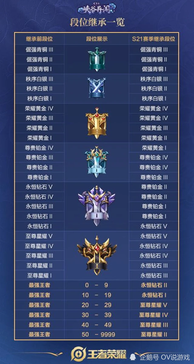 王者荣耀继承段位表_王者荣耀继承段位图_王者荣耀段位继承