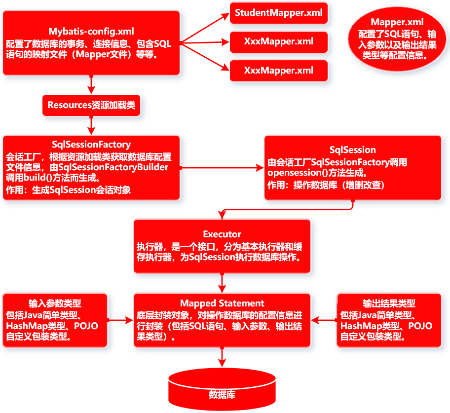 mybatis批量更新几千条数据_mybatis批量更新写法_批量更新mybatis