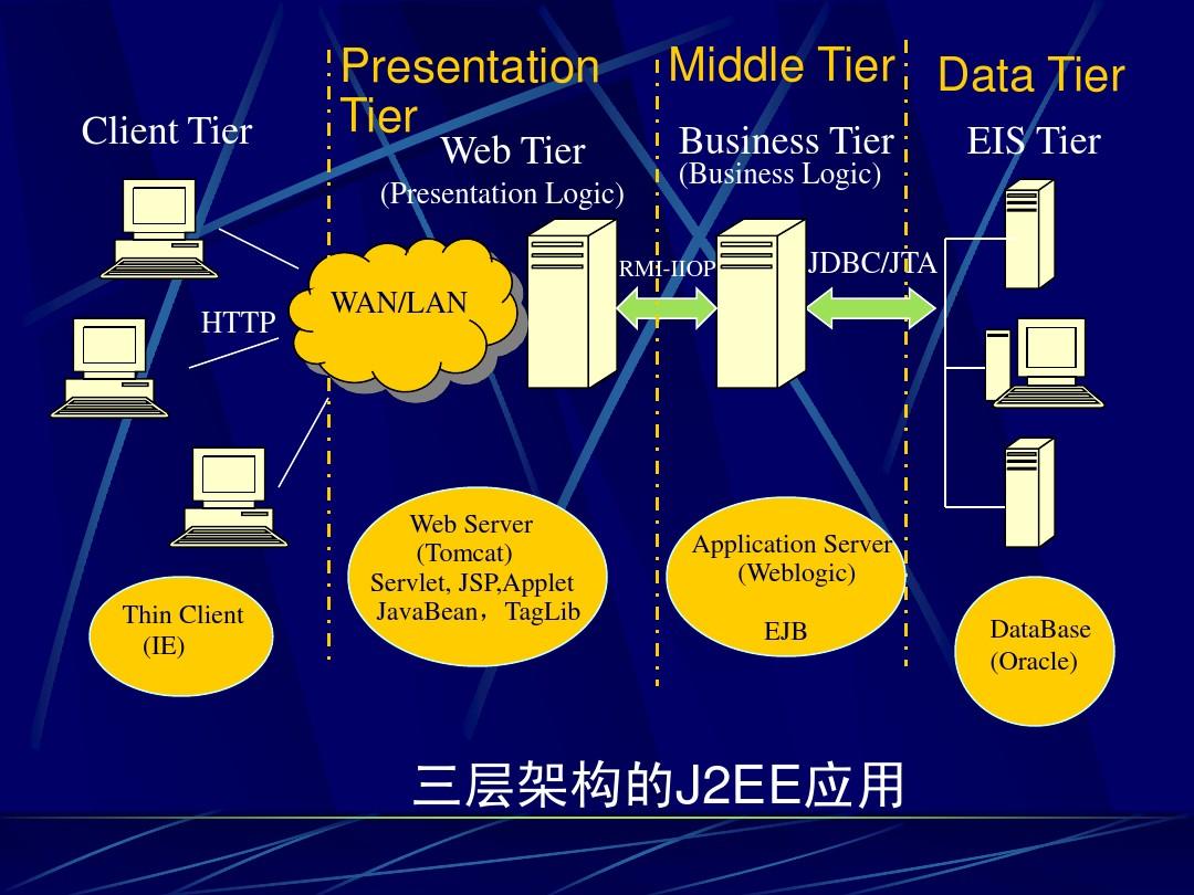 什么是j2ee_什么是j2ee_什么是j2ee