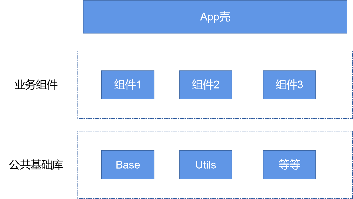 组件化业务模型_android组件化_组件化开发