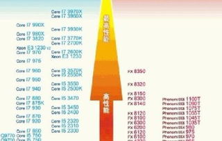 玩游戏E3和I5哪个好,E3处理器与I5处理器谁更胜一筹？